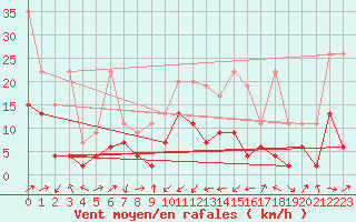 Courbe de la force du vent pour Adelboden