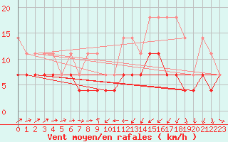 Courbe de la force du vent pour Muenchen, Flughafen