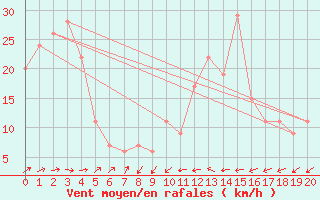 Courbe de la force du vent pour Gibraltar (UK)