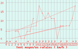 Courbe de la force du vent pour Pec Pod Snezkou