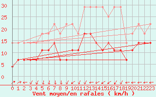 Courbe de la force du vent pour Nuerburg-Barweiler