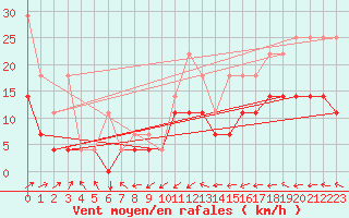 Courbe de la force du vent pour Stabroek