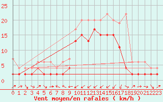 Courbe de la force du vent pour Les Charbonnires (Sw)