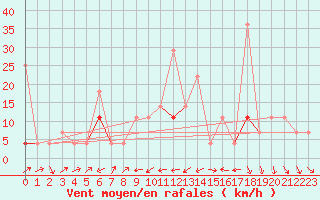 Courbe de la force du vent pour Jeloy Island