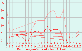 Courbe de la force du vent pour Stabio