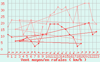 Courbe de la force du vent pour Boltigen