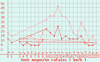 Courbe de la force du vent pour Jerez de Los Caballeros