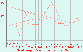 Courbe de la force du vent pour Boulmer