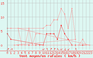 Courbe de la force du vent pour Les Eplatures - La Chaux-de-Fonds (Sw)