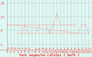 Courbe de la force du vent pour Kuemmersruck