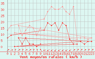 Courbe de la force du vent pour Boltigen