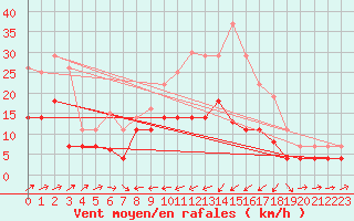 Courbe de la force du vent pour Weihenstephan