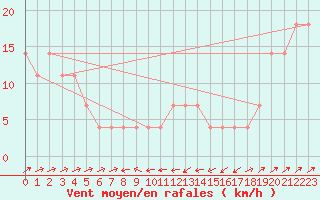 Courbe de la force du vent pour Semmering Pass