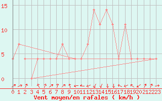 Courbe de la force du vent pour Zell Am See