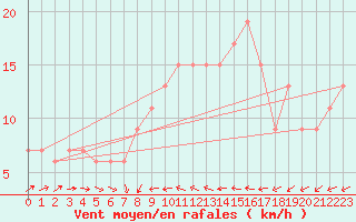 Courbe de la force du vent pour Tibenham Airfield