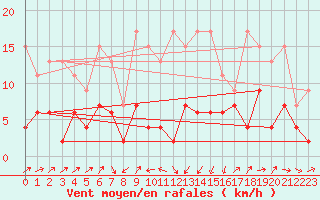 Courbe de la force du vent pour Oberriet / Kriessern