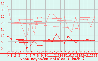 Courbe de la force du vent pour La Fretaz (Sw)