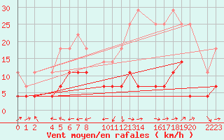 Courbe de la force du vent pour Loja