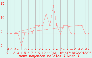 Courbe de la force du vent pour Valjevo