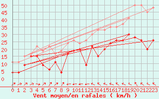 Courbe de la force du vent pour Eggishorn