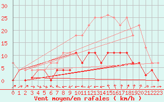 Courbe de la force du vent pour Porqueres