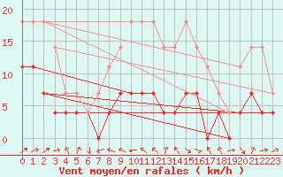 Courbe de la force du vent pour Bechet