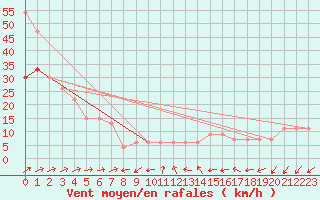 Courbe de la force du vent pour Plymouth (UK)