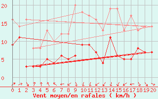 Courbe de la force du vent pour Wernigerode