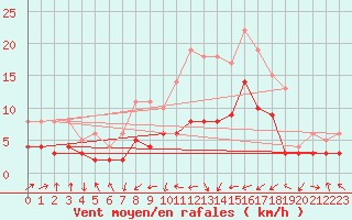 Courbe de la force du vent pour Gottfrieding
