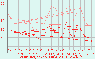 Courbe de la force du vent pour Dax (40)