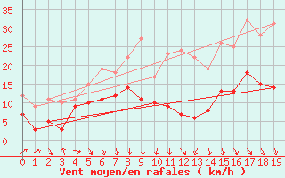 Courbe de la force du vent pour Villacoublay (78)