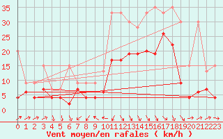 Courbe de la force du vent pour Naluns / Schlivera