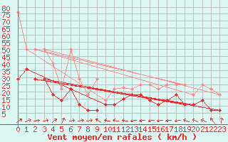 Courbe de la force du vent pour Stoetten