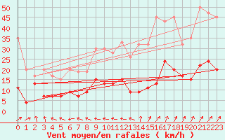 Courbe de la force du vent pour Ble - Binningen (Sw)