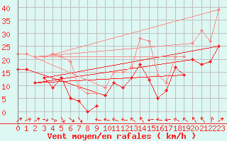 Courbe de la force du vent pour Ouessant (29)