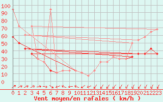 Courbe de la force du vent pour Sonnblick - Autom.