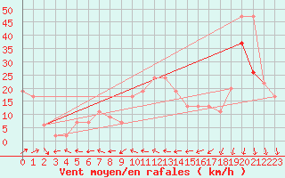 Courbe de la force du vent pour Manston (UK)