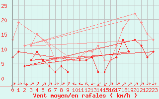 Courbe de la force du vent pour Agen (47)
