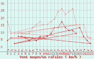 Courbe de la force du vent pour Naluns / Schlivera