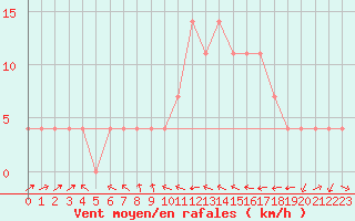 Courbe de la force du vent pour Virgen