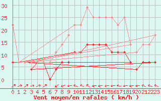 Courbe de la force du vent pour Harzgerode