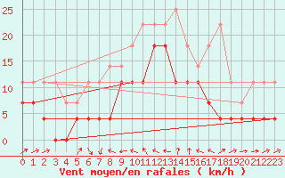 Courbe de la force du vent pour Mora