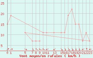 Courbe de la force du vent pour Oran/Tafaraoui