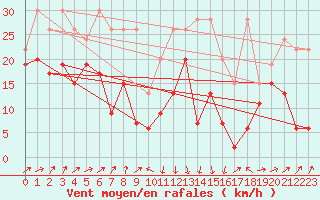 Courbe de la force du vent pour Grimsel Hospiz