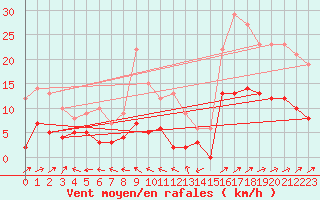 Courbe de la force du vent pour Brive-Laroche (19)