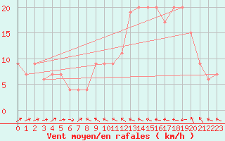 Courbe de la force du vent pour Fair Isle