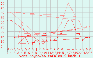 Courbe de la force du vent pour Lindesnes Fyr