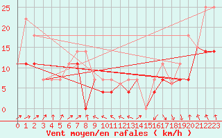 Courbe de la force du vent pour Trout Lake