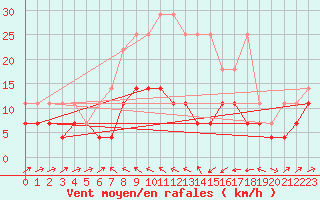 Courbe de la force du vent pour Harzgerode