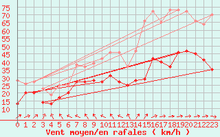 Courbe de la force du vent pour Mont-Saint-Vincent (71)